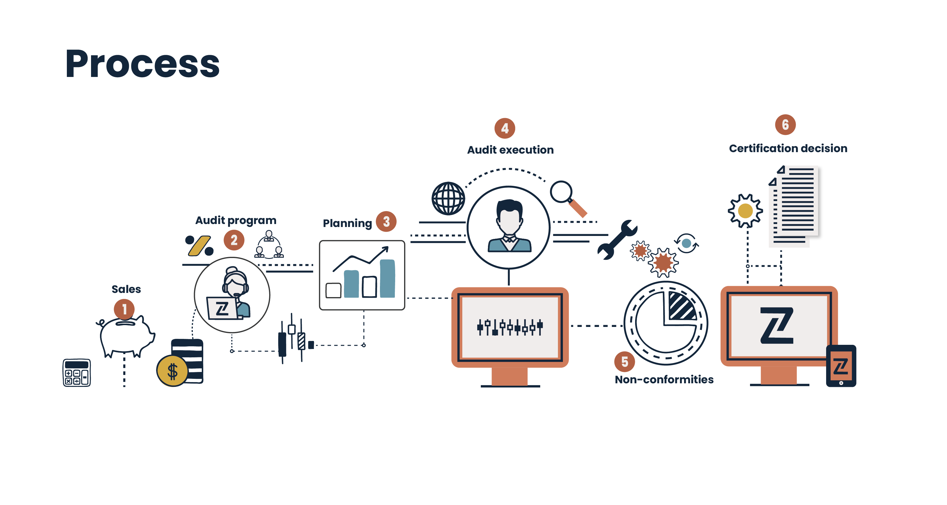 zertic certification process zertic certification process